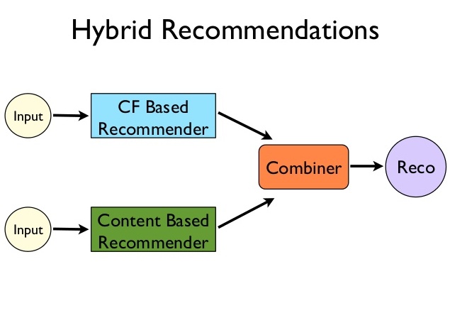 Hybrid Recommendation Systems