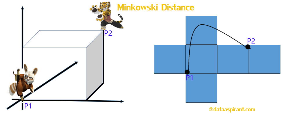 minkowski