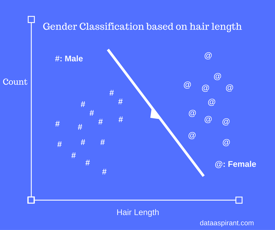 Classification Concepts