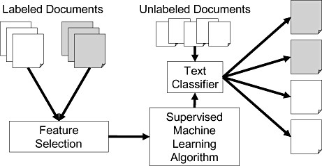 Documents Classification