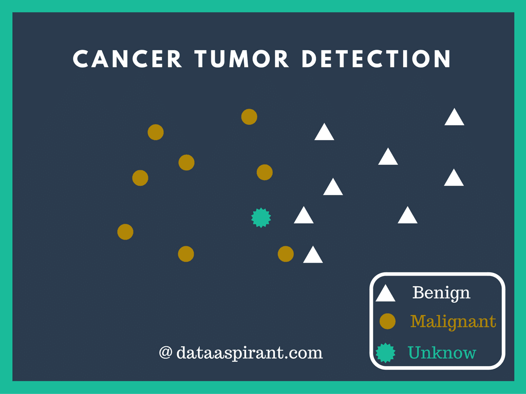 Cancer tumor detection with k-nearest neighbor with sklearn