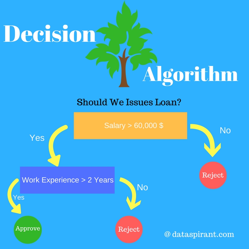How Decision Tree Algorithm works