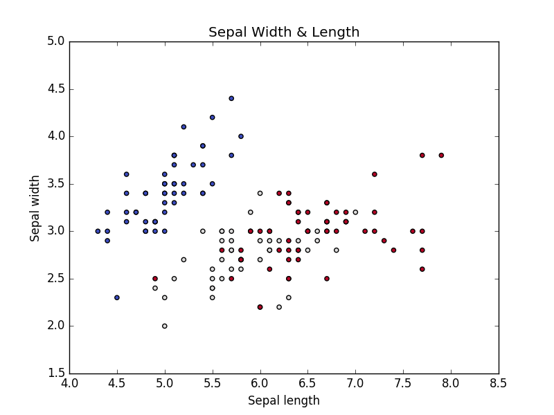 Iris Sepal length & width Vs iris Species type