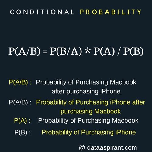 Conditional Probability Example