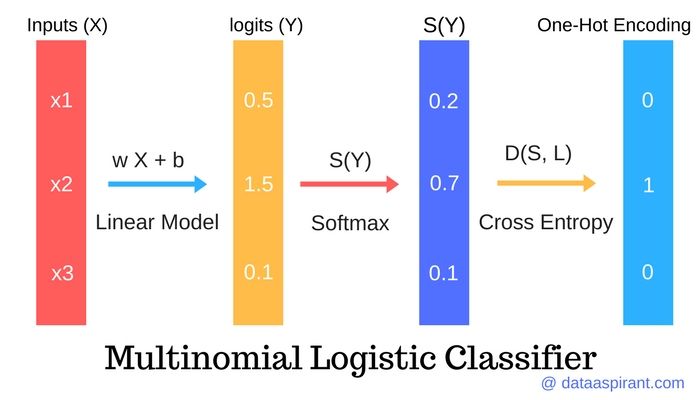 Multinomial Logistic Regression Classifier