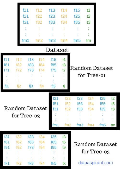 How random forest algorithm works