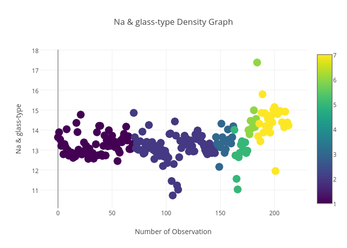 Na & glass-type_Density