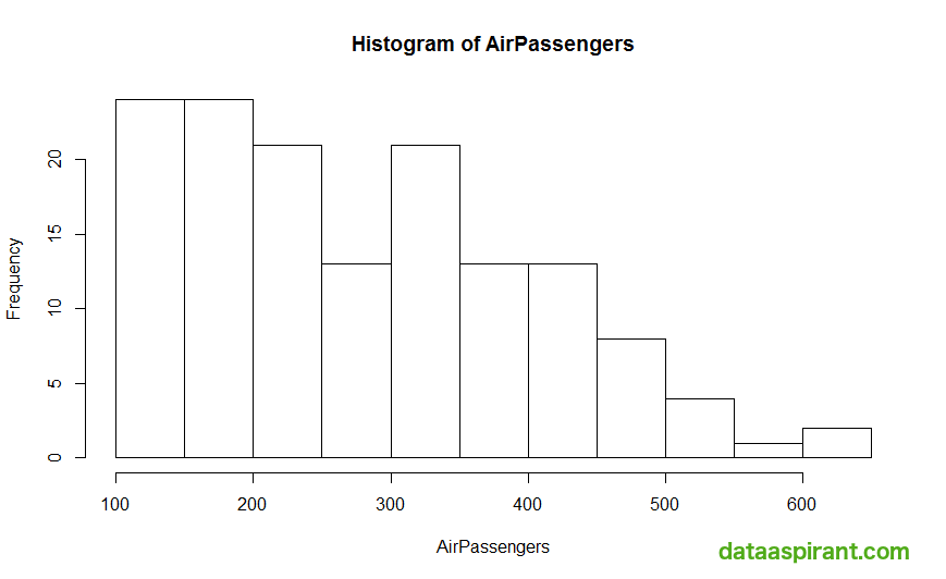 Histogram for Air Passengers Data with Frequency