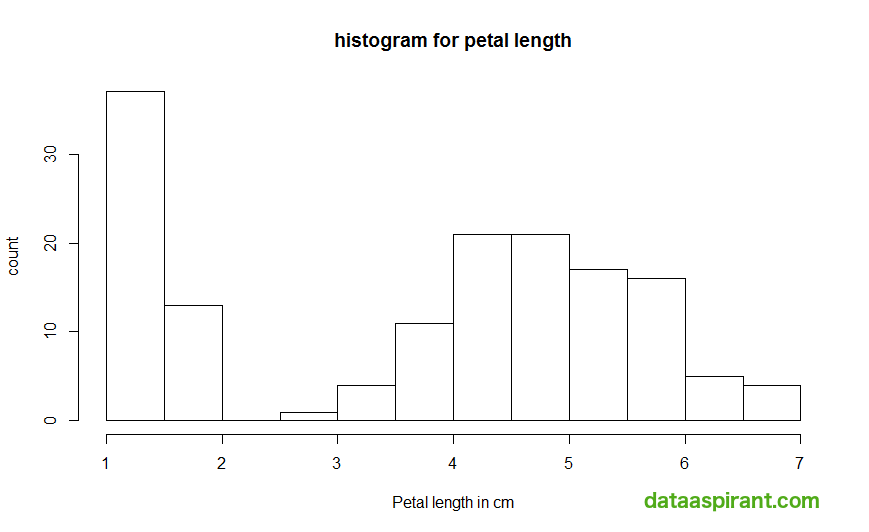 Histogram for petal length with labels