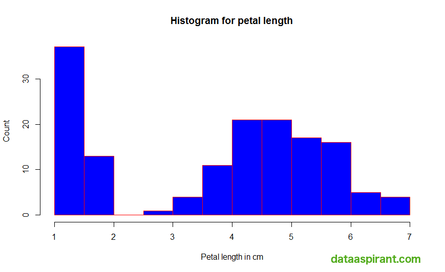 Histogram for petal length with Labels and Colors