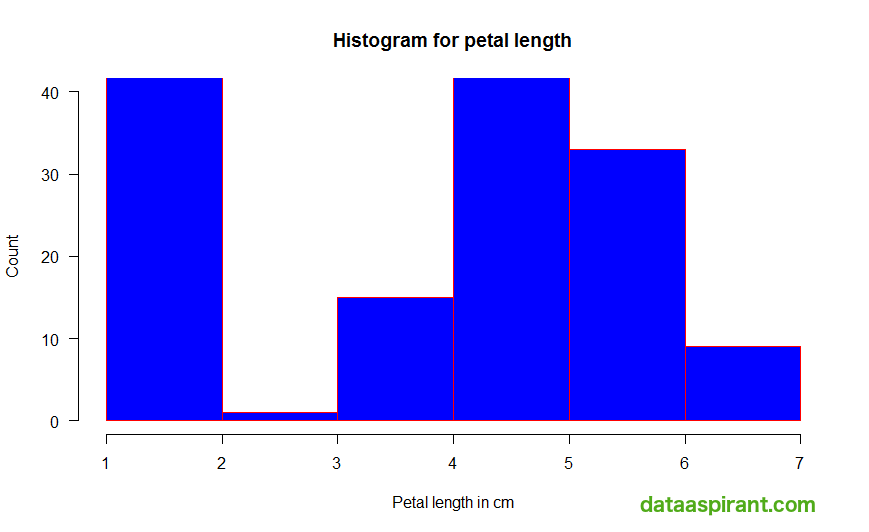 Histogram with axis limits