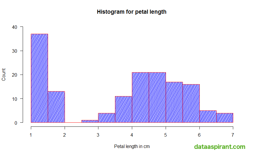Histogram with Color Density in Lines