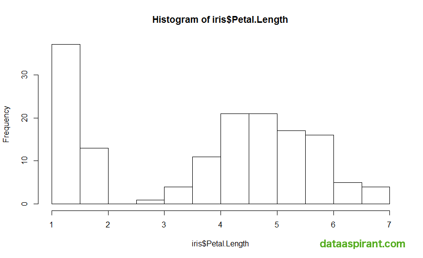 Histogram for iris petal length
