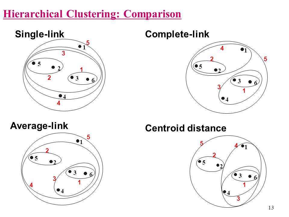 Single-link Complete-link Average-link Centroid distance