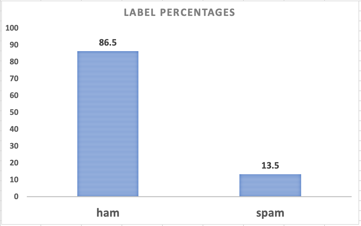 Spam and ham data percentage