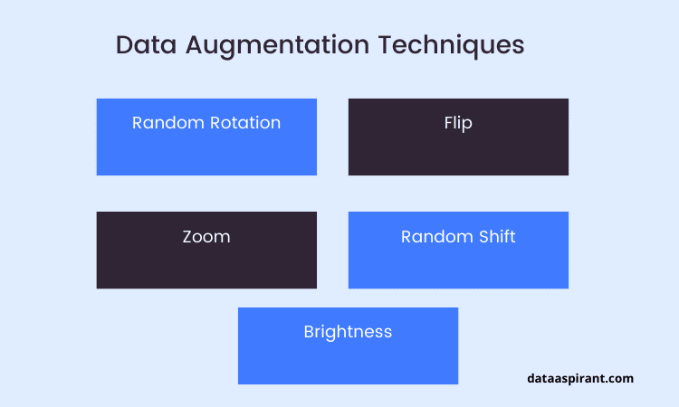 Five Popular Data Augmentation techniques