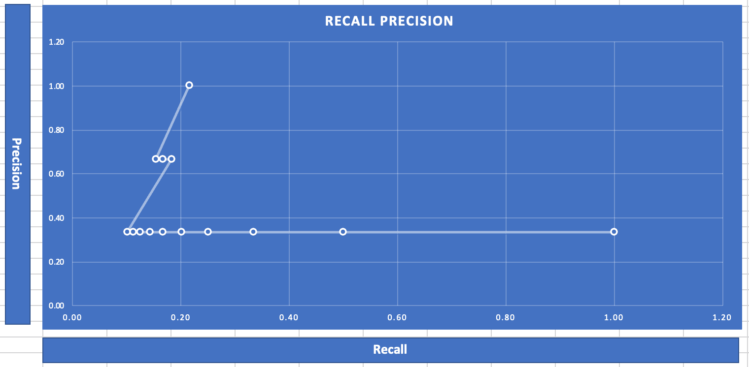 Precision Recall Graph
