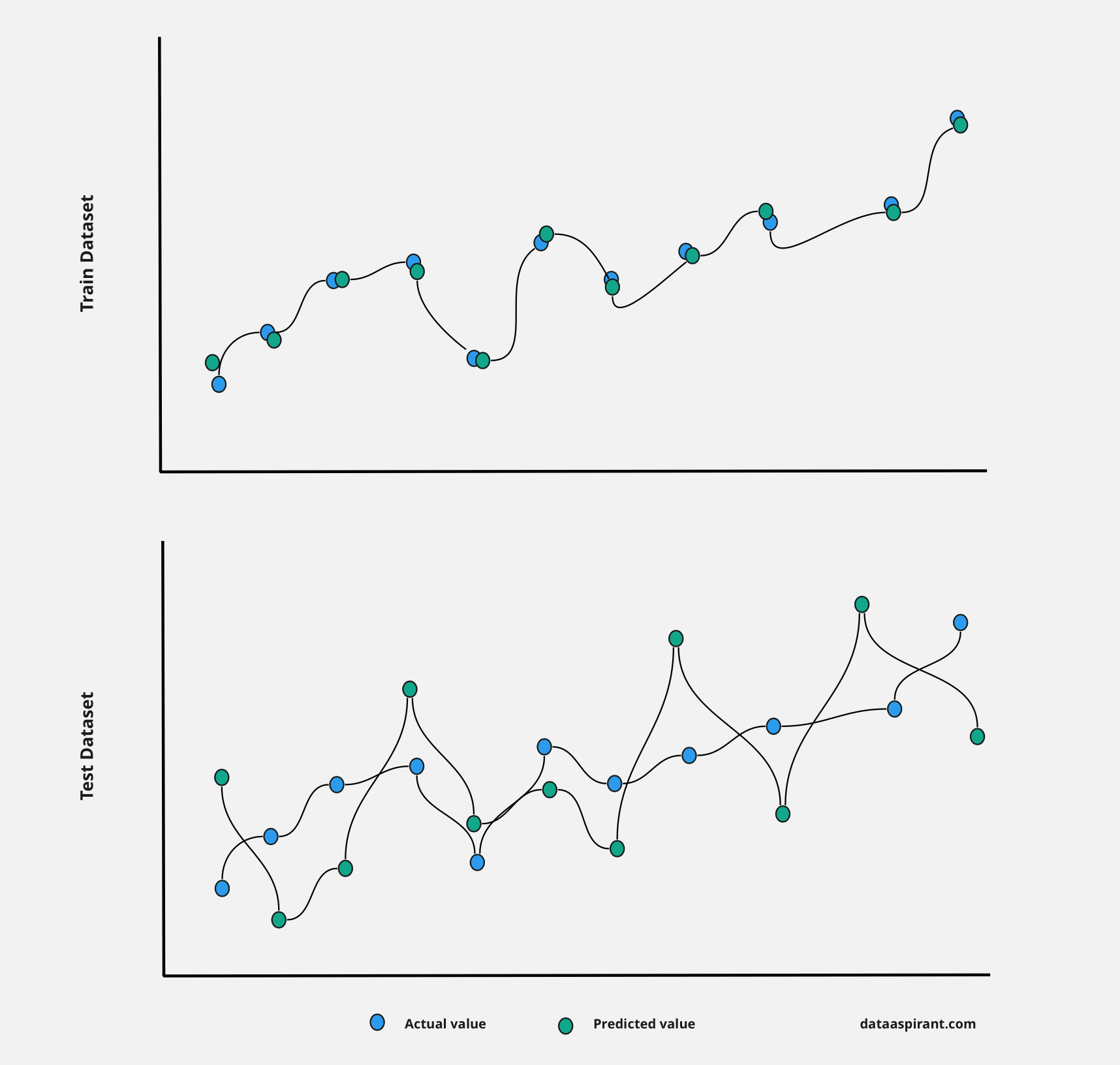 Overfitting on regression model