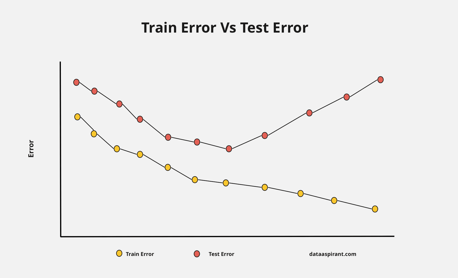 Train error Vs Test error