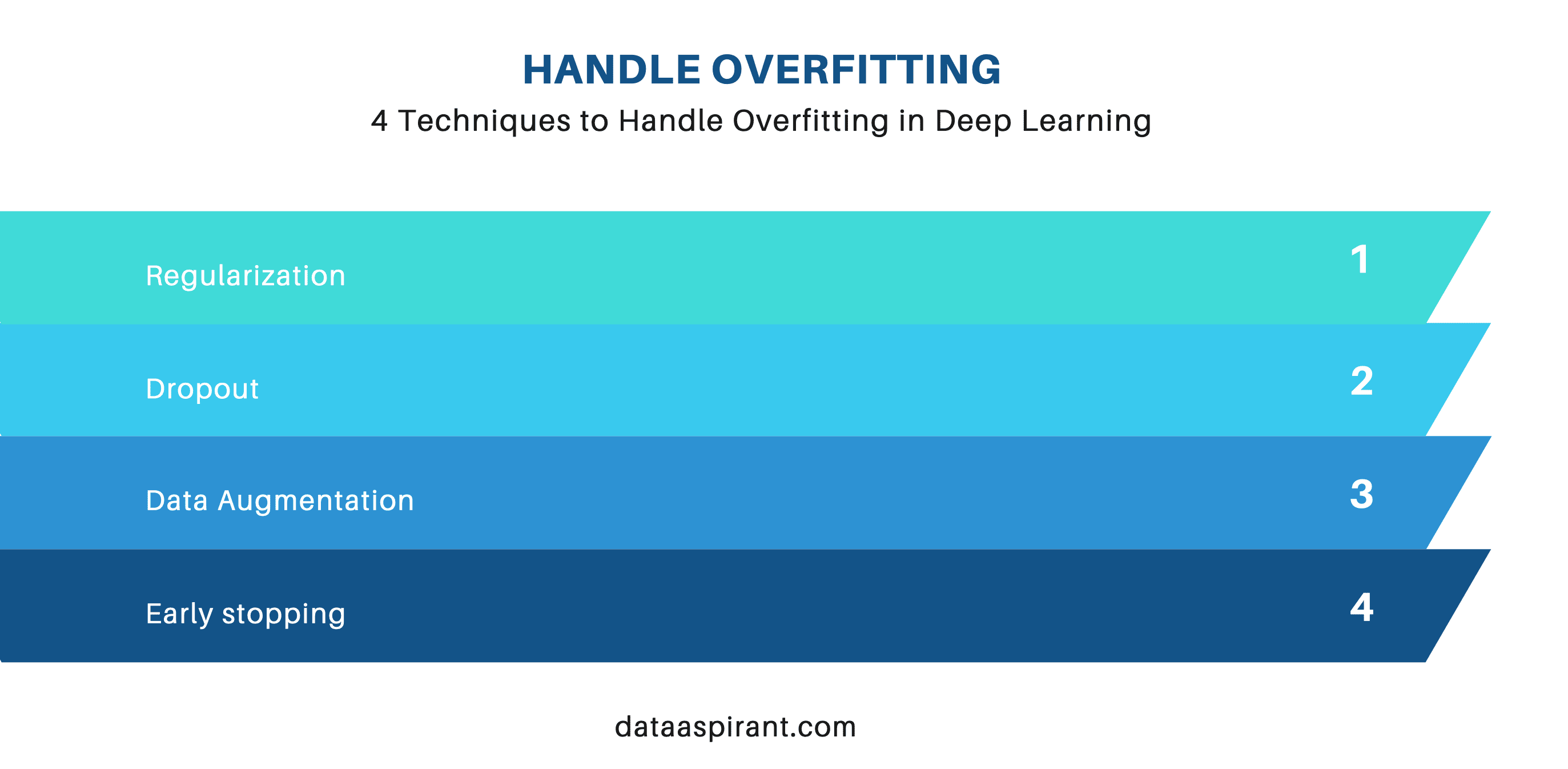 Techniques to handle overfitting in deep learning