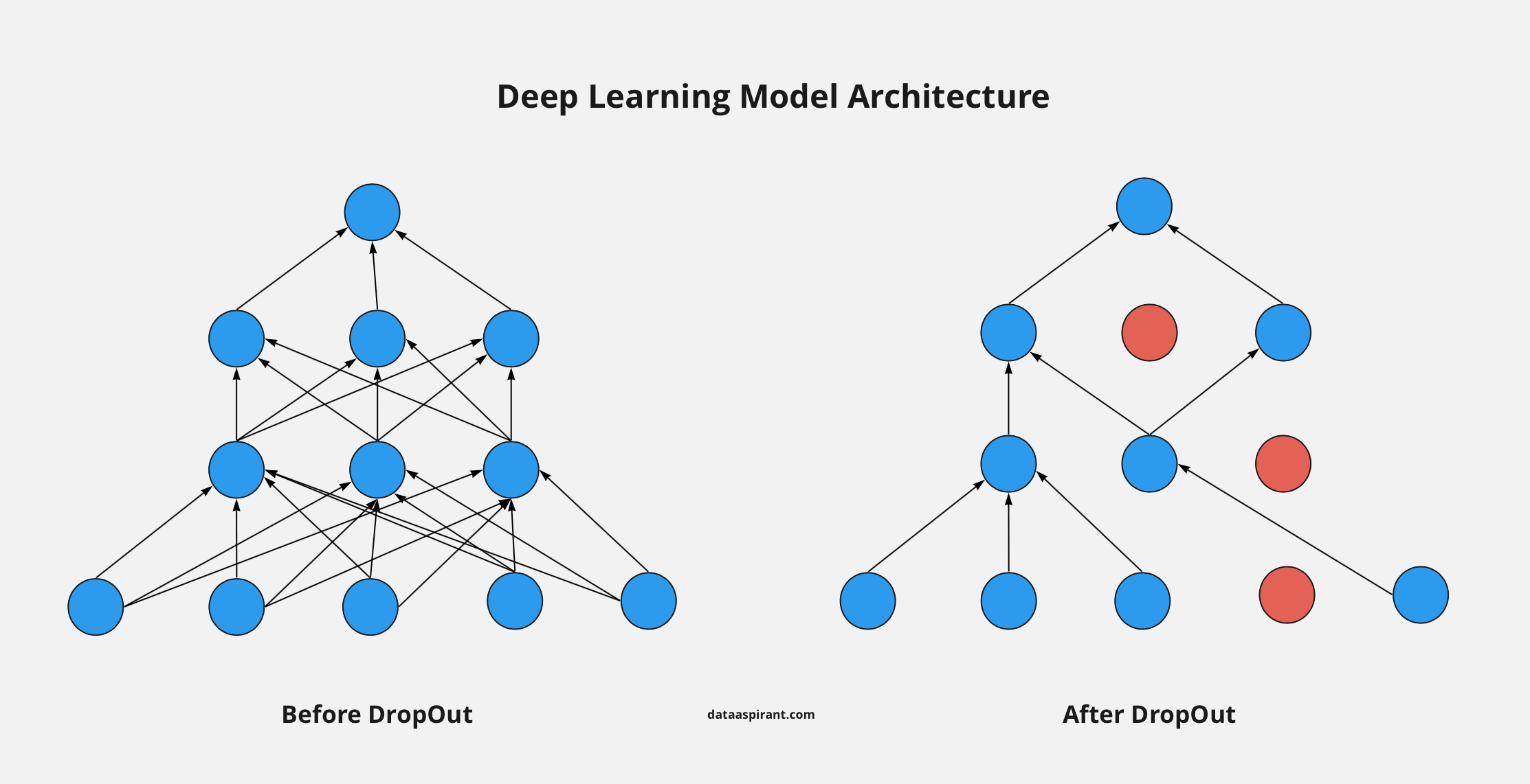 Deep learning dropout