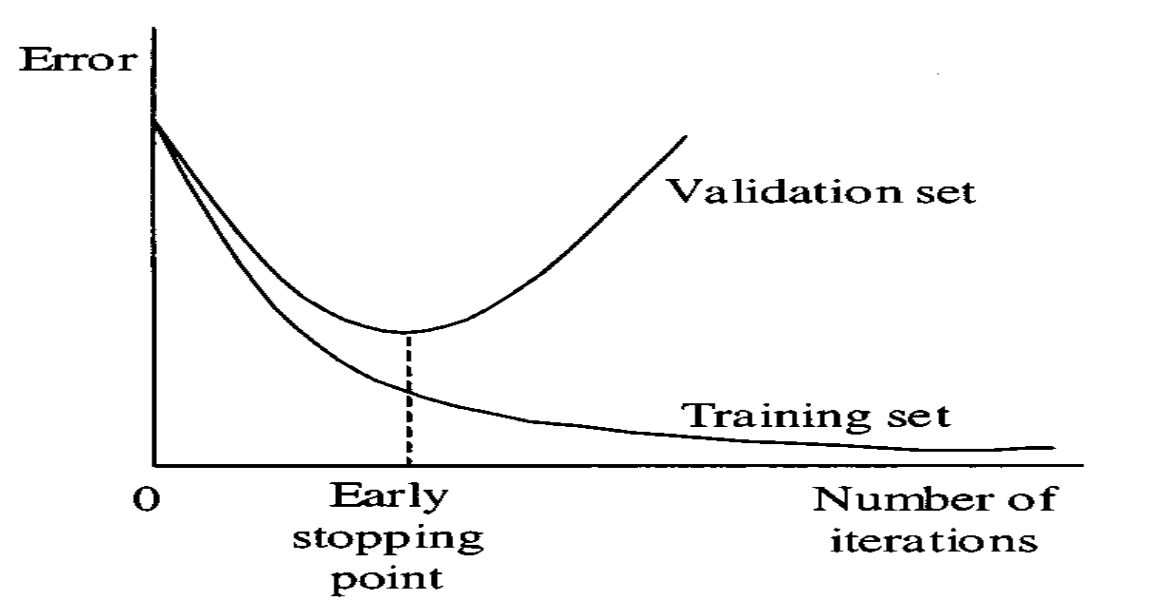 early stopping graph