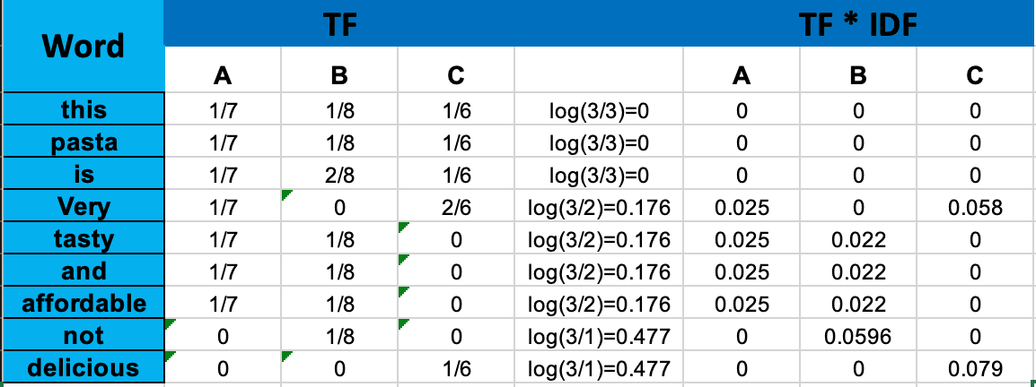 tf-idf calculation