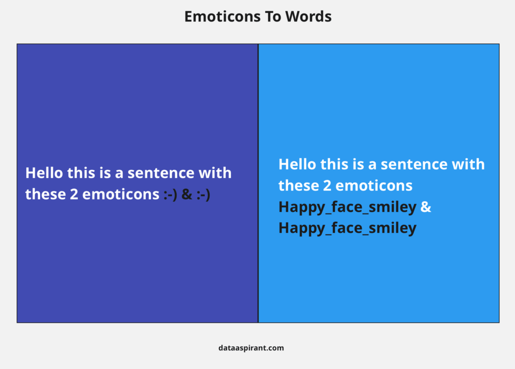 Emoticons to words example