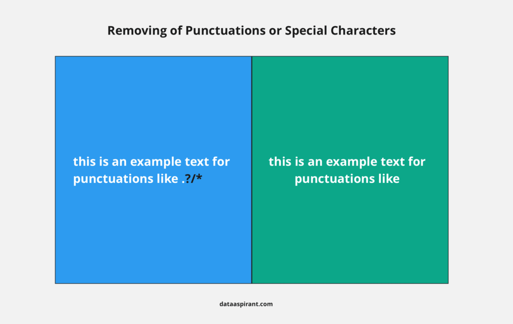 Removing of Punctuations or Special Characters example