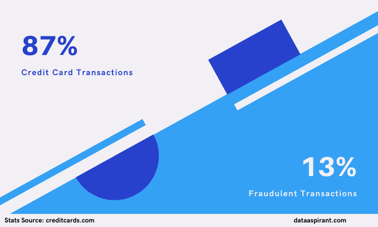 Credit Card Fraudulent Transactions Percentanges