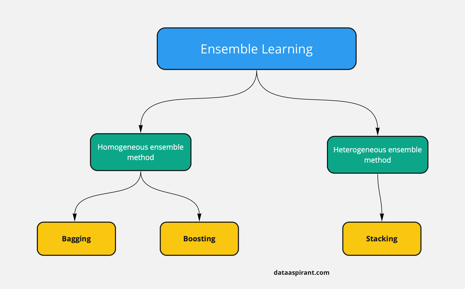 Ensemble Learning Methods