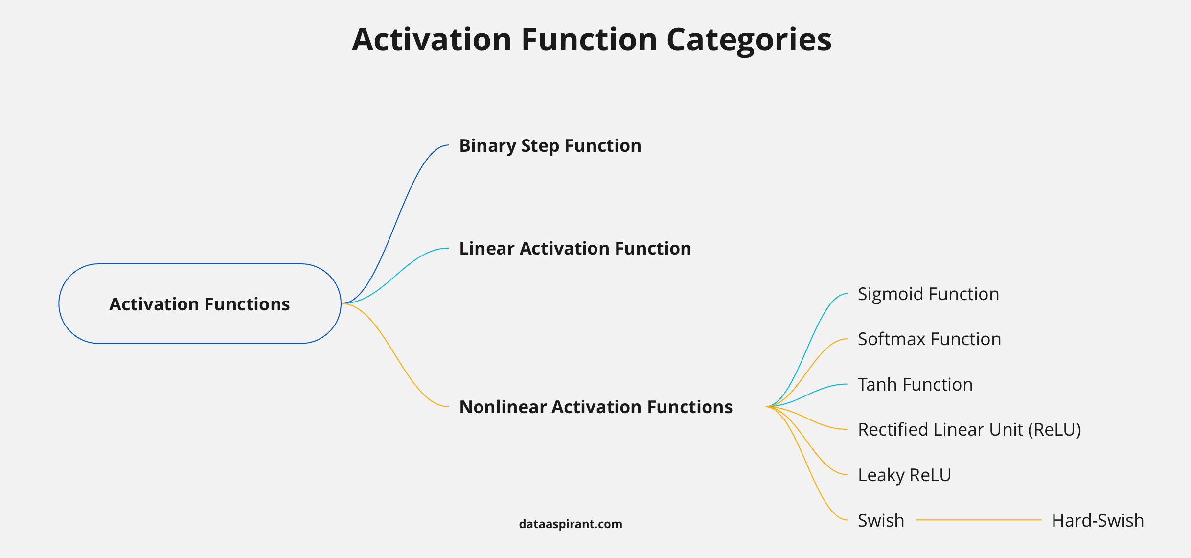 Activation Function Categories