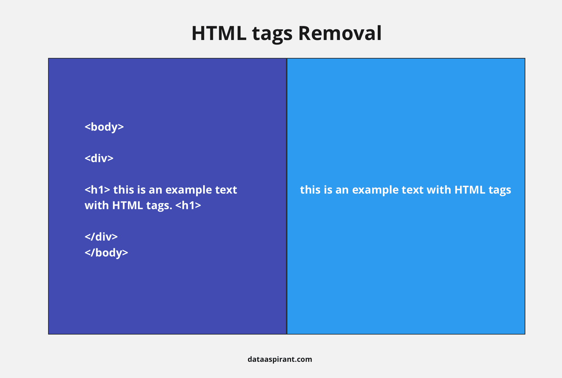 Html Tag removal Example