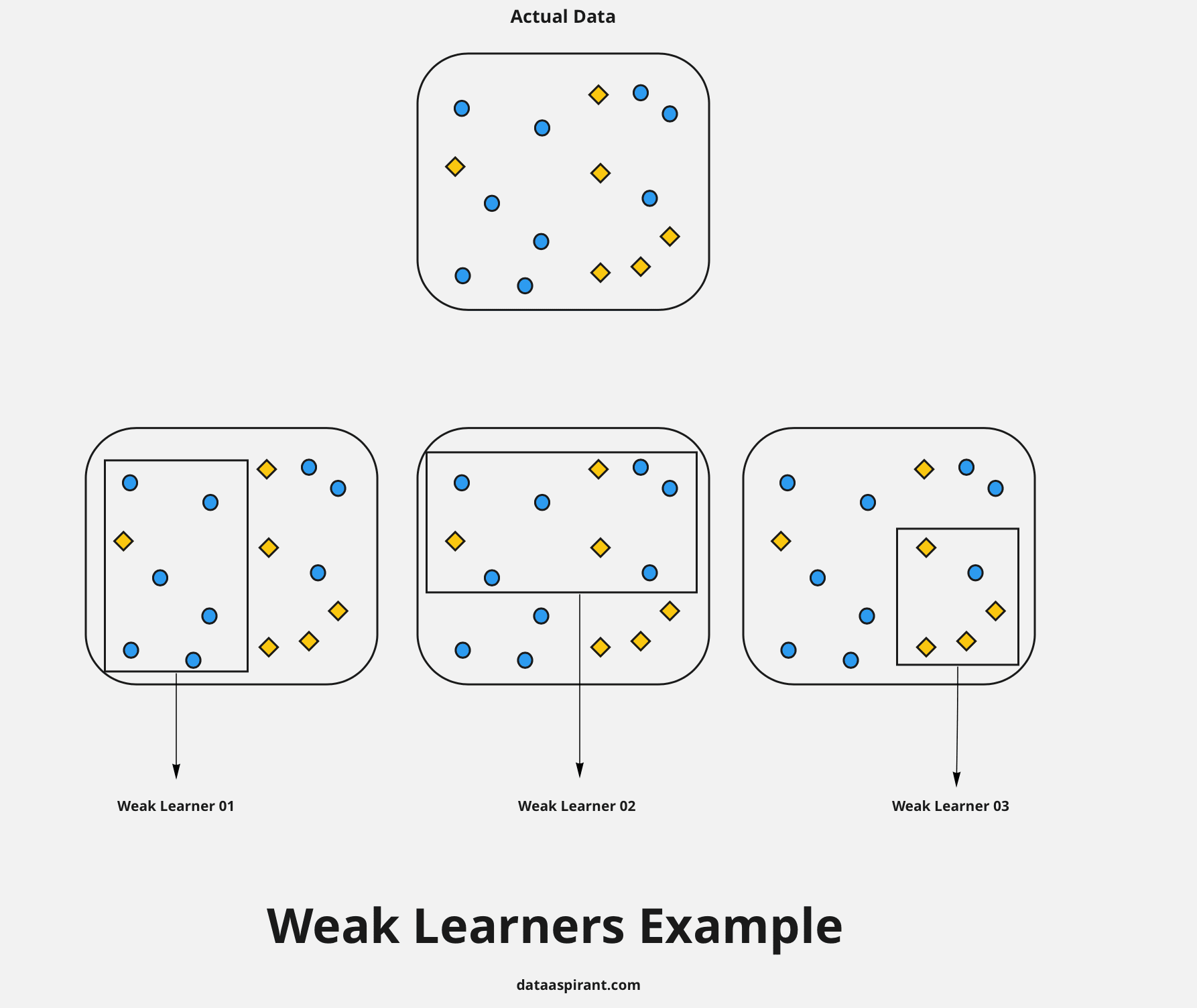 Weak Learners Exmple