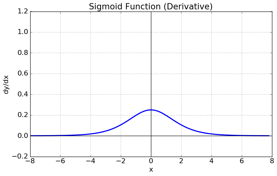 Sigmoid Function Derivation