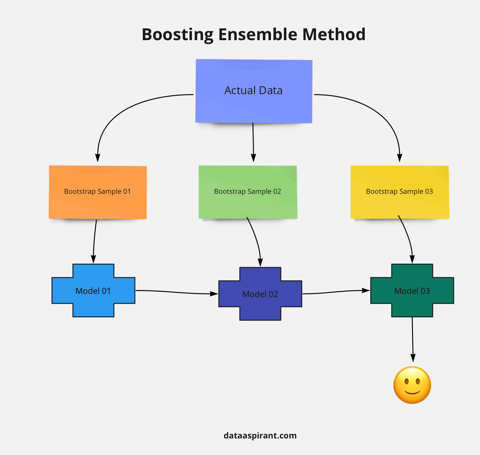 Boosting ensemble method