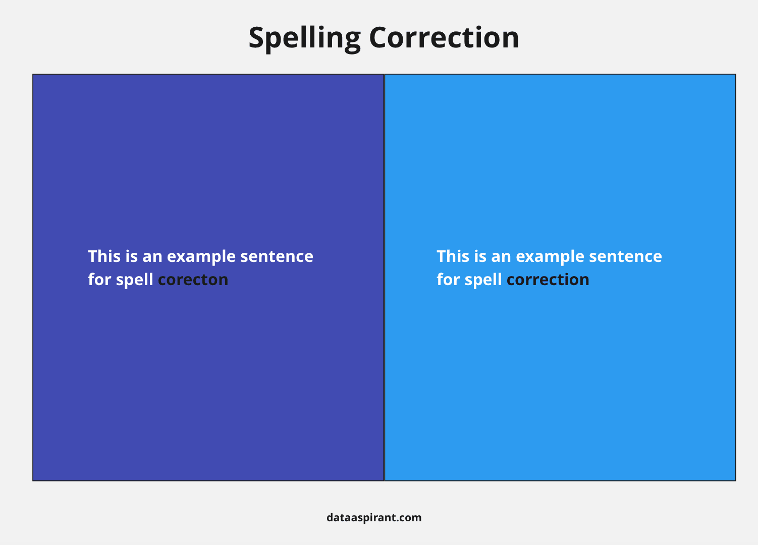 Example of Spelling Correction