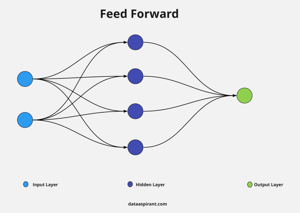 Feed forward neural network