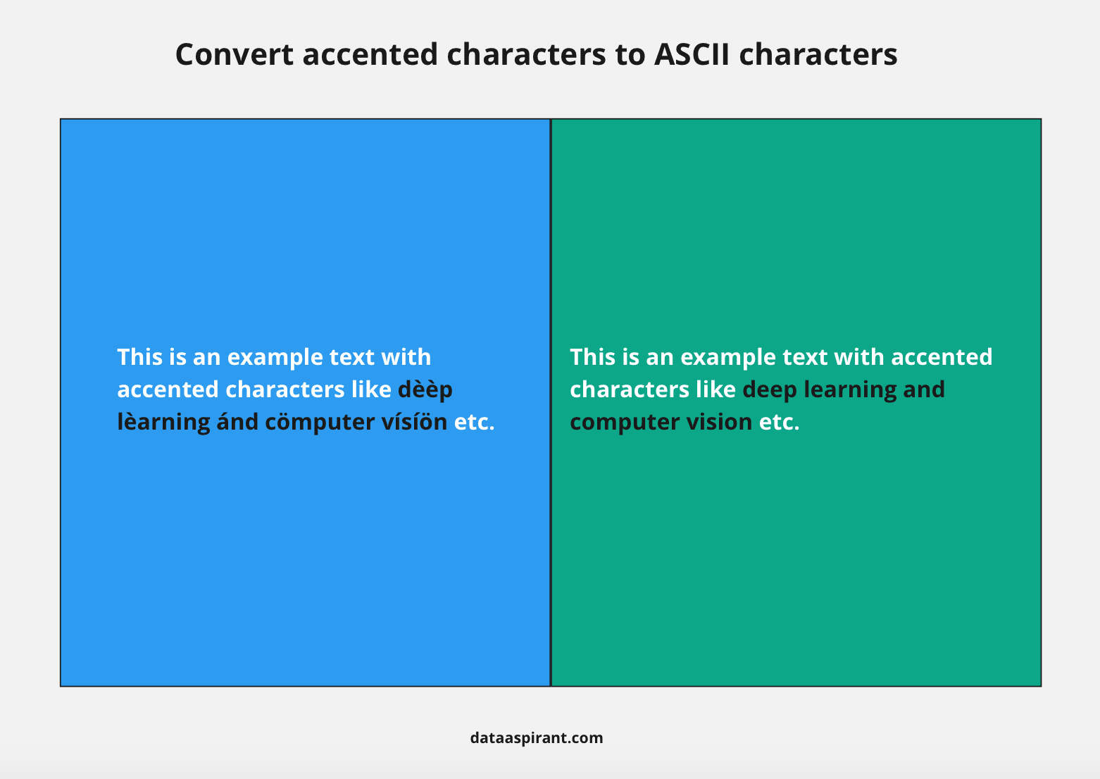 Convert accented characters to ASCII