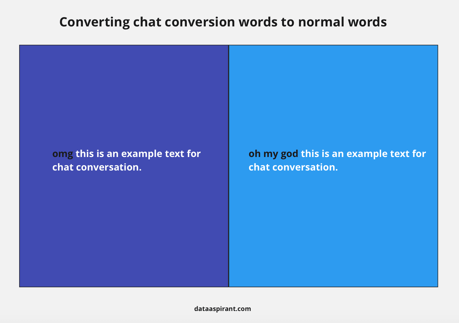 Chat conversion to normal words