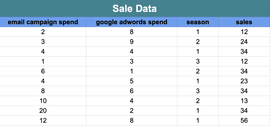 Sales data for regression model