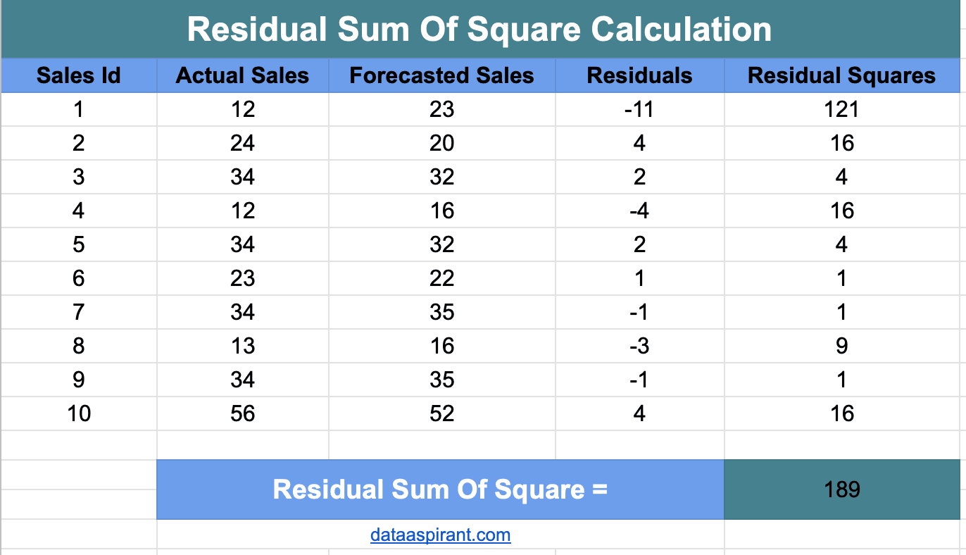 Anova 1: Calculating Sst (total Sum Of Squares) (video)