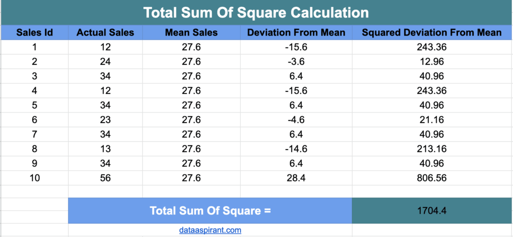 Calculating Total Sum Of Squares