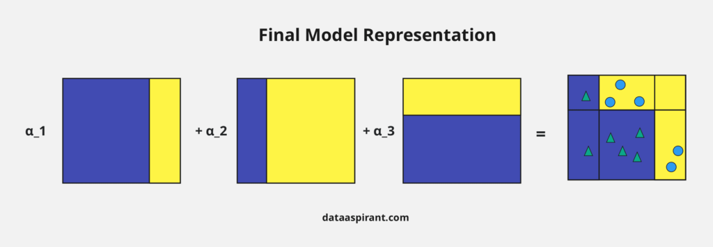 Adaboost Final Model Representation