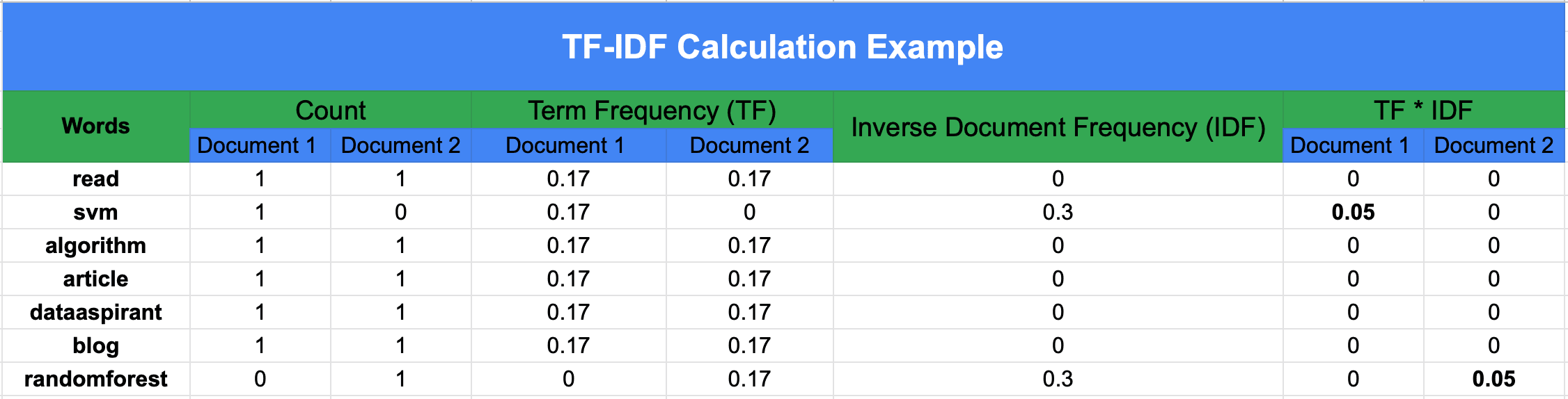 Term Frequency and Inverse Document Frequency Calculation