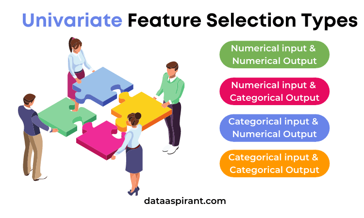 Univariate Feature Selection Types