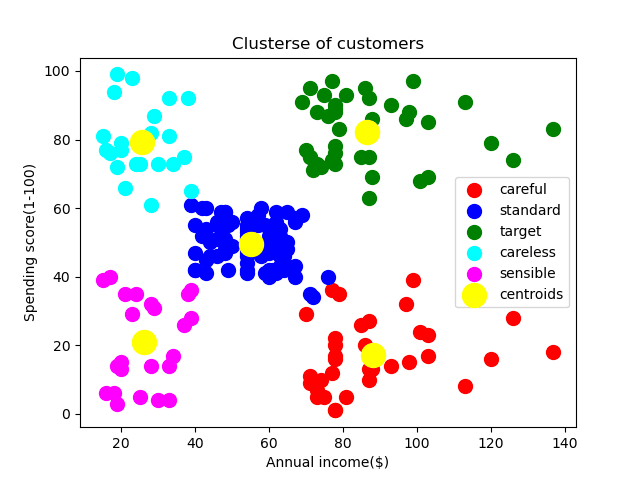 K-means clustering output