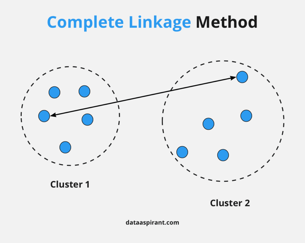 Complete Linkage Method