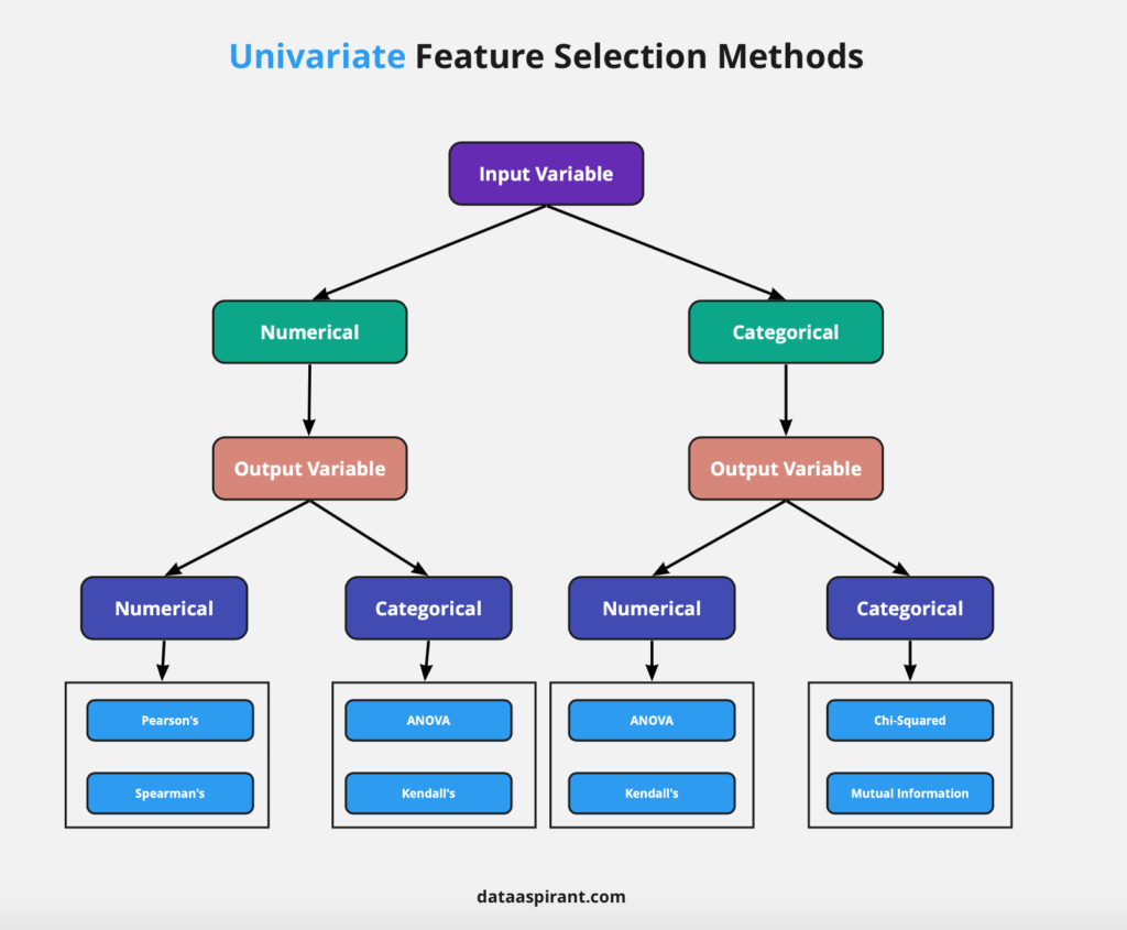 Univariate Feature Selection Methods