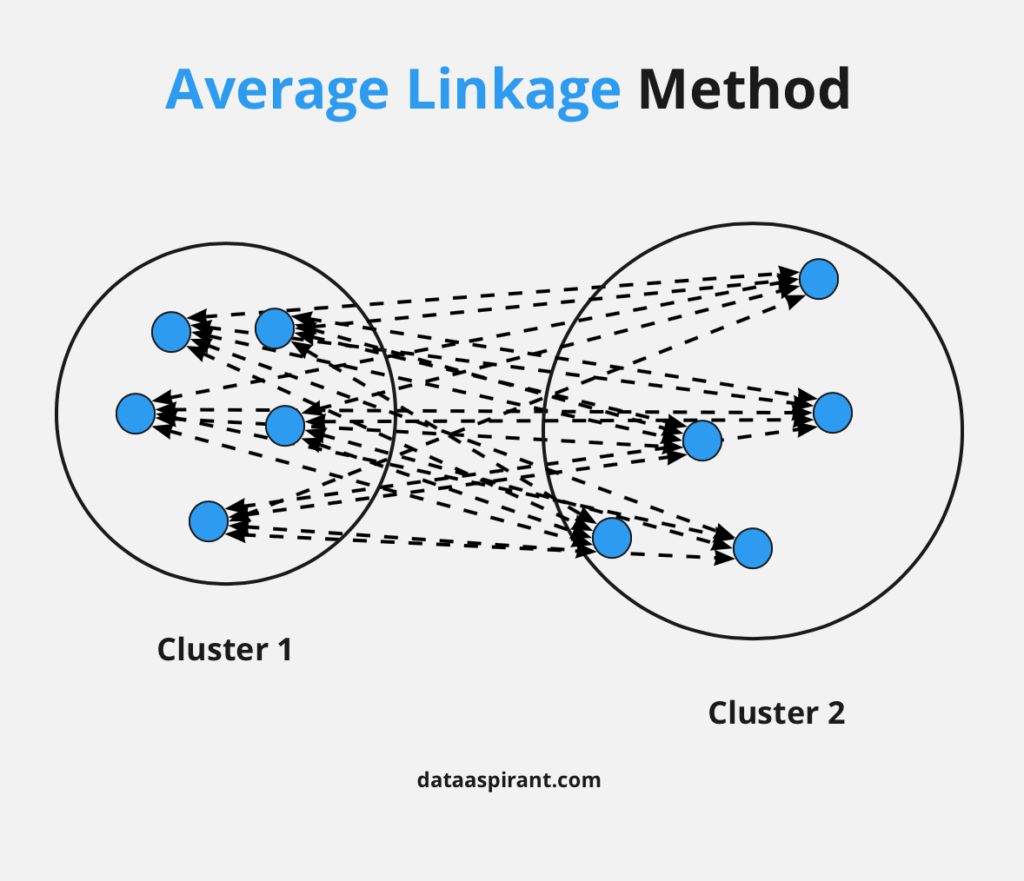 Average Linkage Method
